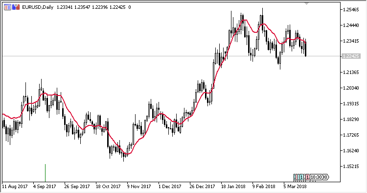 RTL - indicator for MetaTrader 5