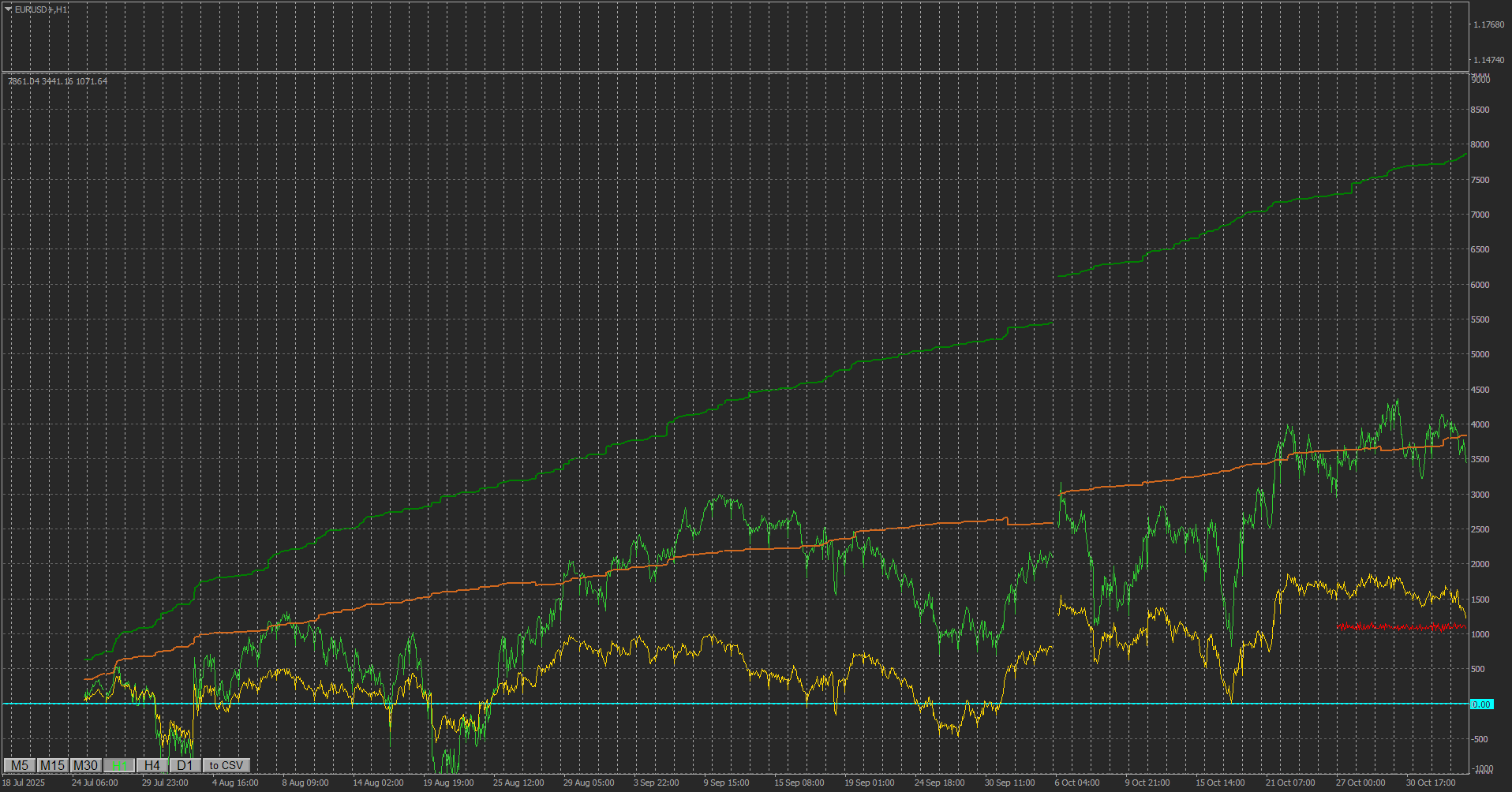 Data collector (profit/equity) - indicator for MetaTrader 4