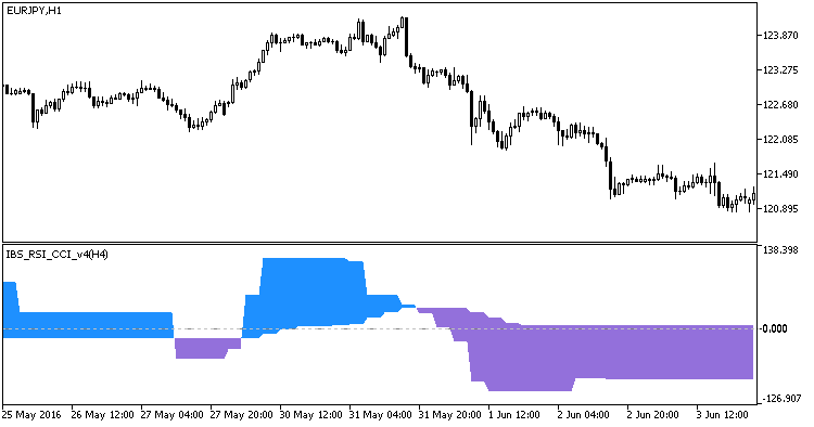 IBS_RSI_CCI_v4_HTF - MetaTrader 5脚本