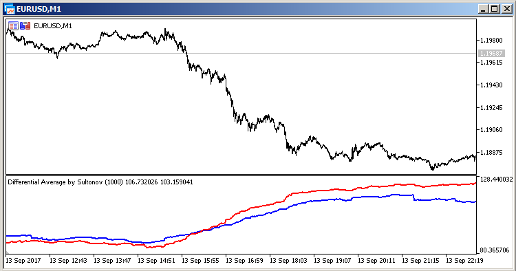 Sultonov 的差异指标 - MetaTrader 5脚本