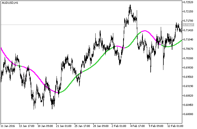 ForexLine_HTF - indicator for MetaTrader 5
