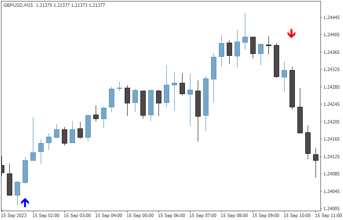 Trend Predictor - indicator for MetaTrader 4