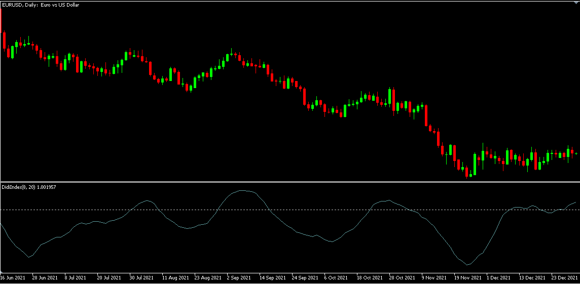 Didi Index (Cleaned/Reversed) - indicator for MetaTrader 5