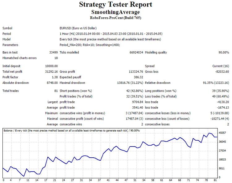 Smoothing Average - expert for MetaTrader 4