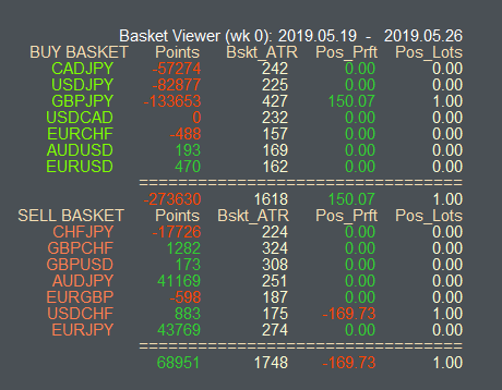 Basket Viewer-View Statistics on groups of Long and Short Pairs - indicator for MetaTrader 4