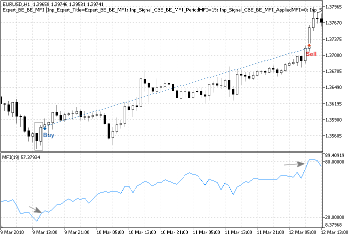 MQL5 Wizard - Trade Signals Based on Bullish Engulfing/Bearish Engulfing + MFI - expert for MetaTrader 5