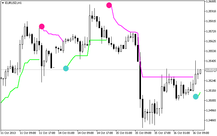 ChandelierStops_v1 - indicator for MetaTrader 5