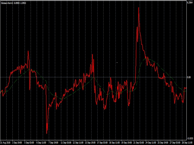 Normalized Price Indicator - indicator for MetaTrader 4