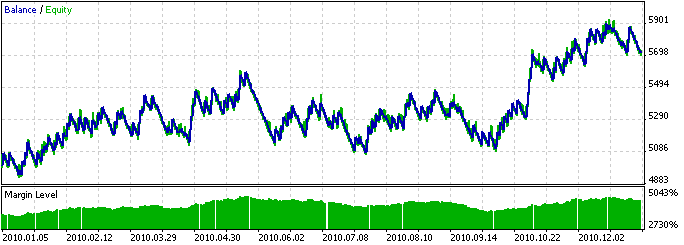 MQL5 Wizard - Trade Signals Based on Crossover of Main and Signal lines of MACD indicator - expert for MetaTrader 5