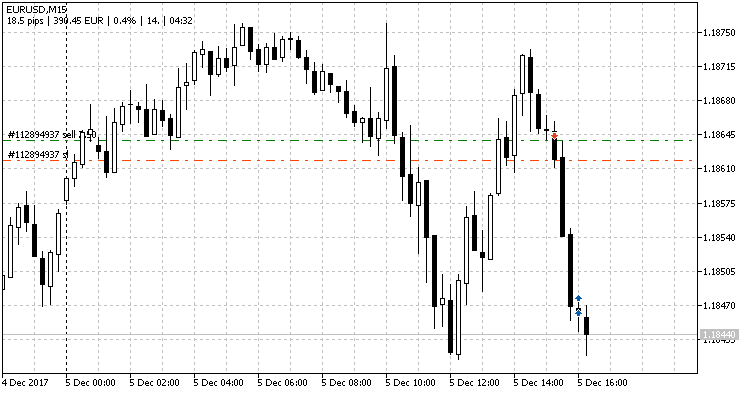 Show Pips - expert for MetaTrader 5