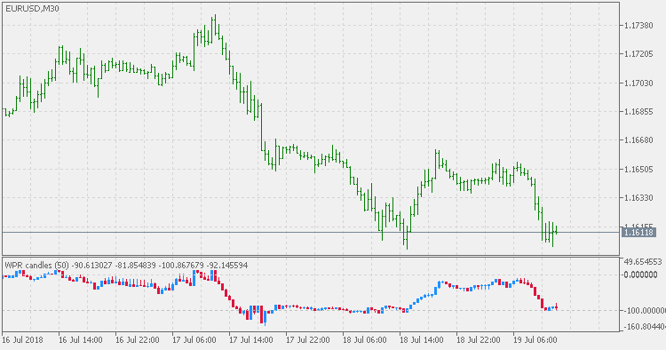WPR 蜡烛 - MetaTrader 5脚本