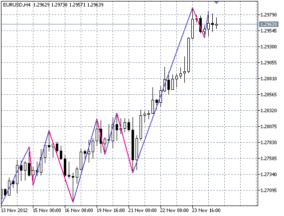 ZigZag On Heikin Ashi - indicator for MetaTrader 5