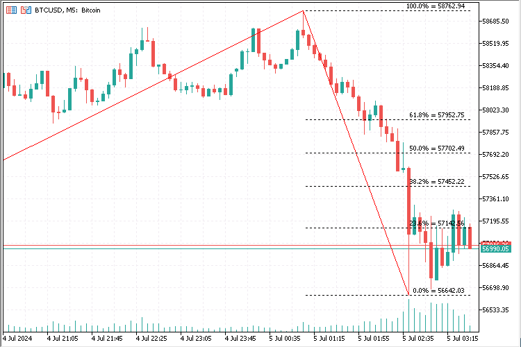 ZigZag auto Fibo - indicator for MetaTrader 5