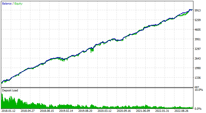 Developing a multi-currency Expert Advisor — source codes from a series of articles - library for MetaTrader 5