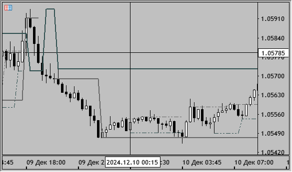 Price Time Scale - indicator for MetaTrader 5