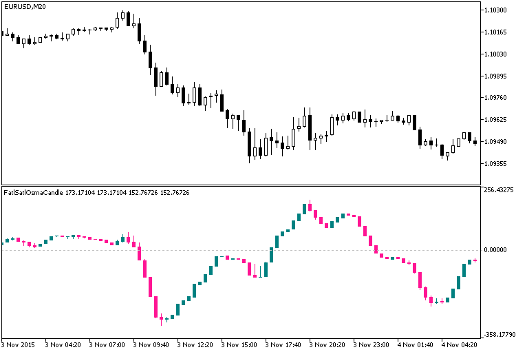 FatlSatlOsmaCandle - indicator for MetaTrader 5