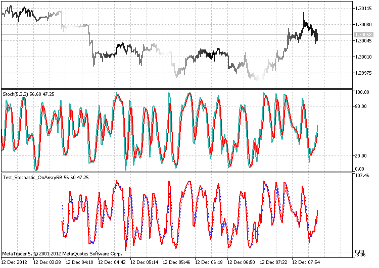 The class for drawing the Stochastic using the ring buffer - indicator for MetaTrader 5