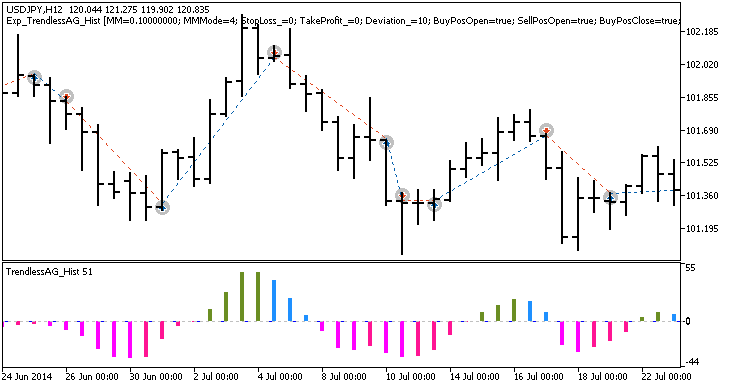 Exp_TrendlessAG_Hist - expert for MetaTrader 5