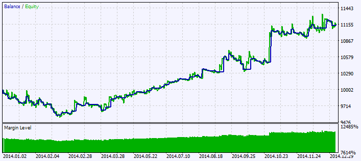 Exp_MA_Rounding_Candle - expert for MetaTrader 5