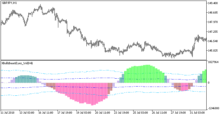 XBullsBearsEyes_Vol_HTF - indicator for MetaTrader 5