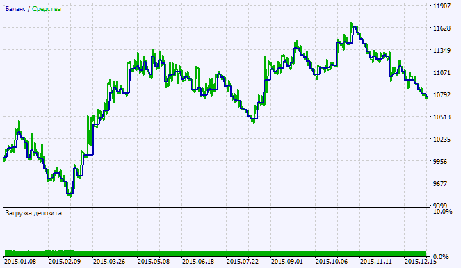Exp_DarvasBoxes_System - expert for MetaTrader 5