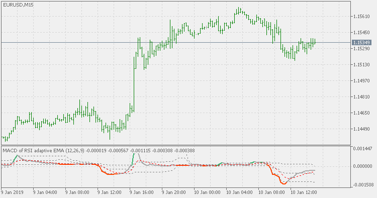 RSI 自适应 EMA 的 MACD - 具有浮动水平 - MetaTrader 5脚本