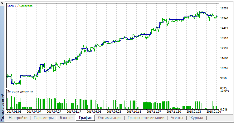 EMA Cross Contest Hedged - expert for MetaTrader 5