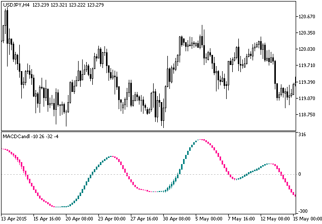 MACDCandle - indicator for MetaTrader 5