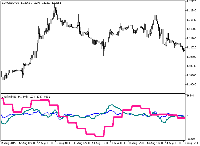 Chaikin_3HTF - indicator for MetaTrader 5