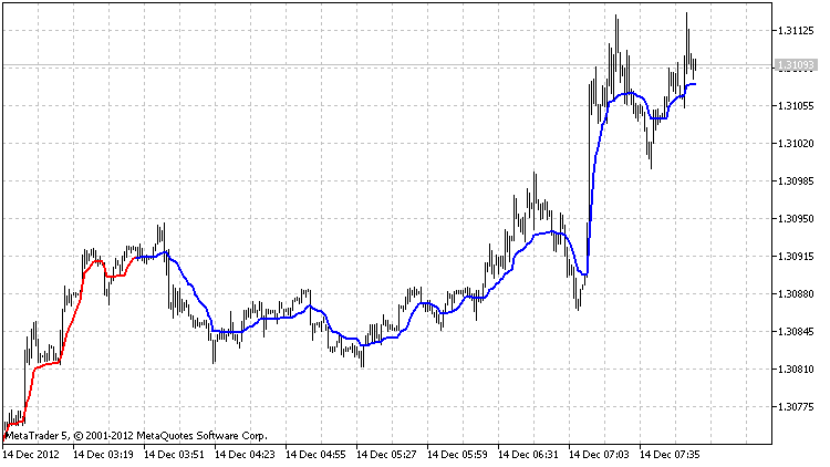 The class for drawing the AMA using the ring buffer - indicator for MetaTrader 5