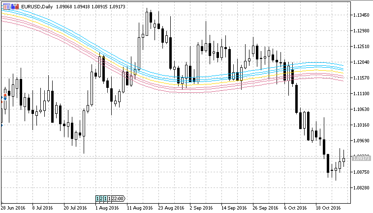 Round Price - indicator for MetaTrader 5