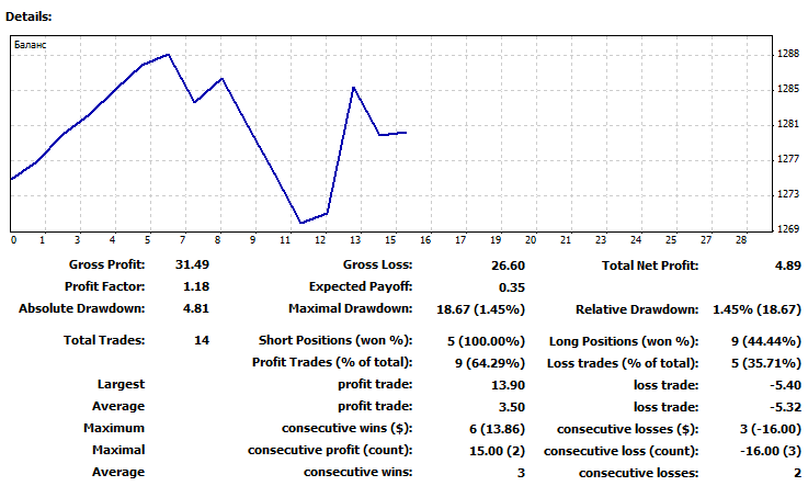 Trend Expert Advisor based on the Escort strategy - expert for MetaTrader 4
