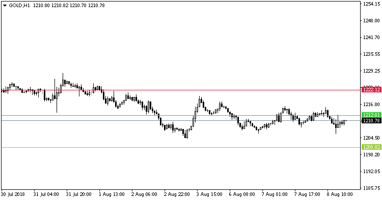 PlannedPendingOrders - script for MetaTrader 4
