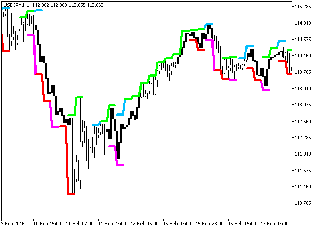 Notches_HTF - indicator for MetaTrader 5