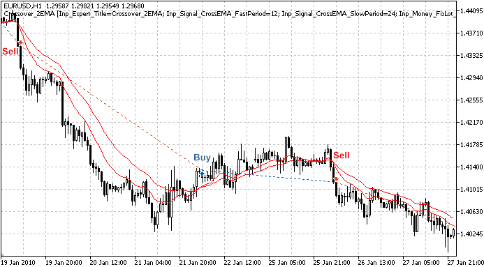 MQL5 Wizard - Trade Signals Based on Crossover of Two Exponentially Smoothed Moving Averages - expert for MetaTrader 5