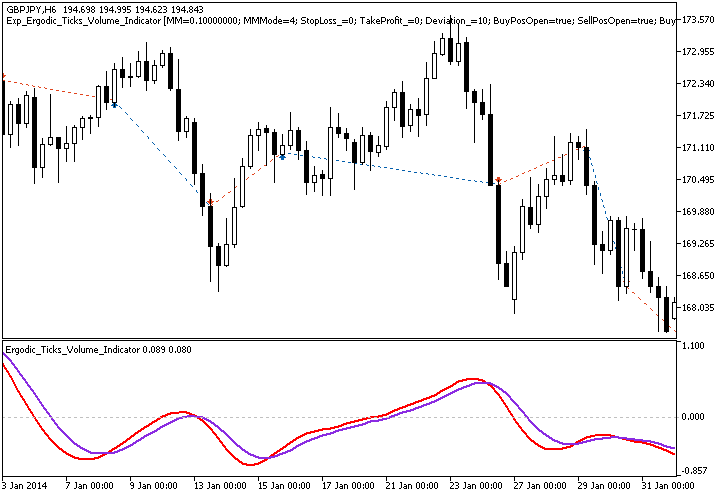 Exp_Ergodic_Ticks_Volume_Indicator - MetaTrader 5 专家