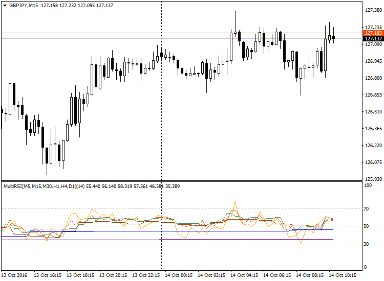 Multi TimeFrame RSI - indicator for MetaTrader 4