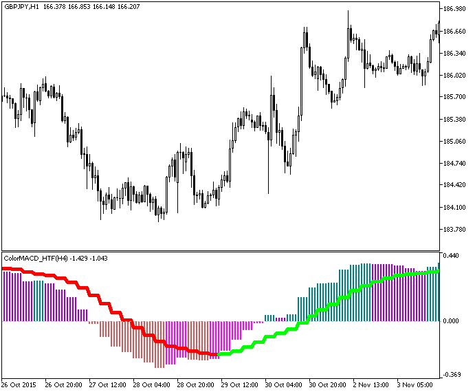 ColorMACD_HTF - indicator for MetaTrader 5