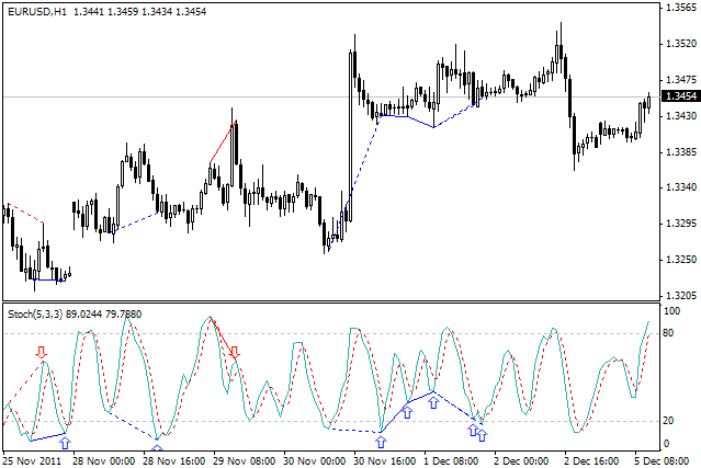 Дивергенция на стандартном Стохастике - indicator for MetaTrader 4