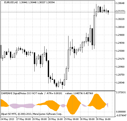 Damiani_volatmeter - indicator for MetaTrader 5