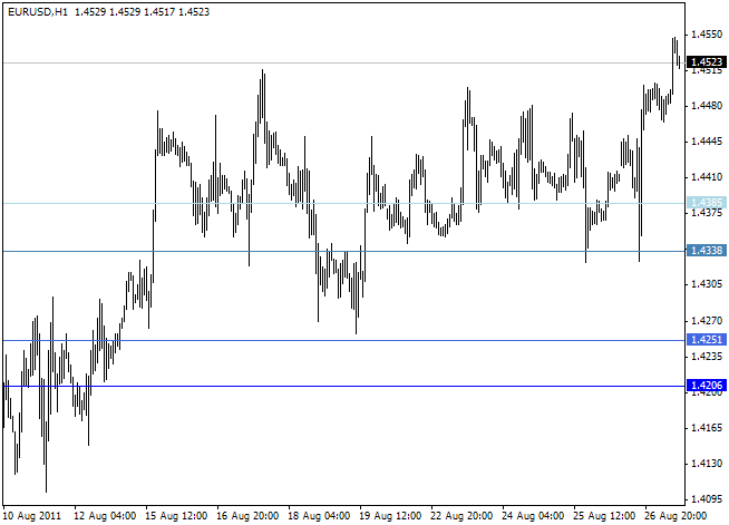 DiNapoli and Fibos - indicator for MetaTrader 4
