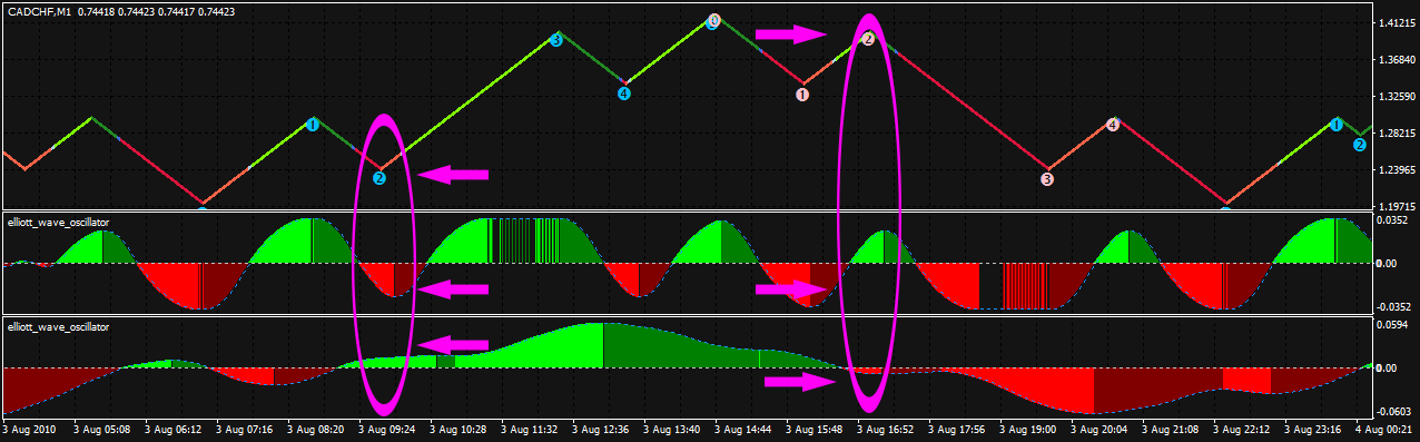 Elliott Wave Oscillator - indicator for MetaTrader 4