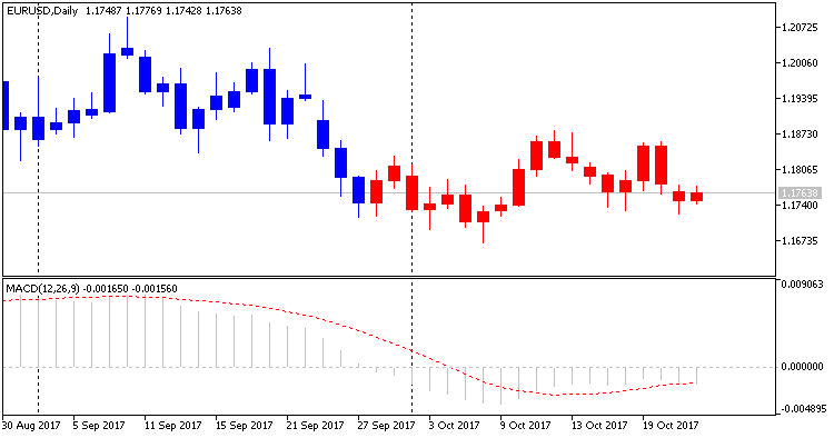 MACD Crossing the zero level (color candles) - indicator for MetaTrader 5