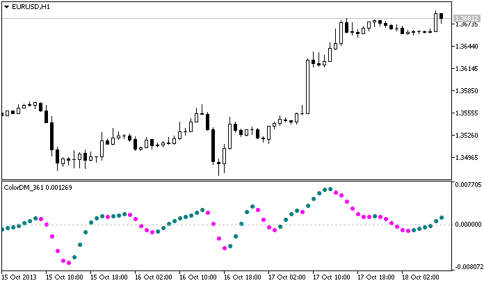ColorDM_361 - indicator for MetaTrader 5