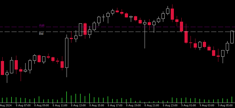 Custom Bid Ask lines - indicator for MetaTrader 5