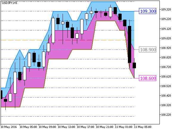 DarvasBoxesCloud_Digit_Grid - MetaTrader 5脚本