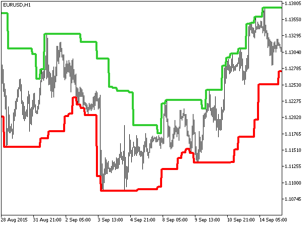 PChannel_HTF - MetaTrader 5脚本