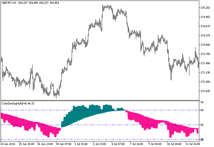 ColorZerolagHLR_HTF - indicator for MetaTrader 5