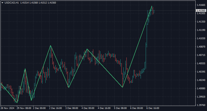 ZigZag Step Points - indicator for MetaTrader 4