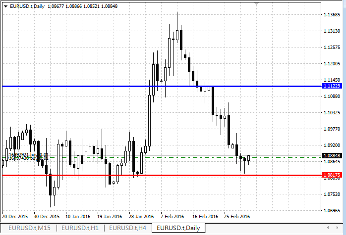 Use MA to draw UpDown_Resistance - indicator for MetaTrader 4